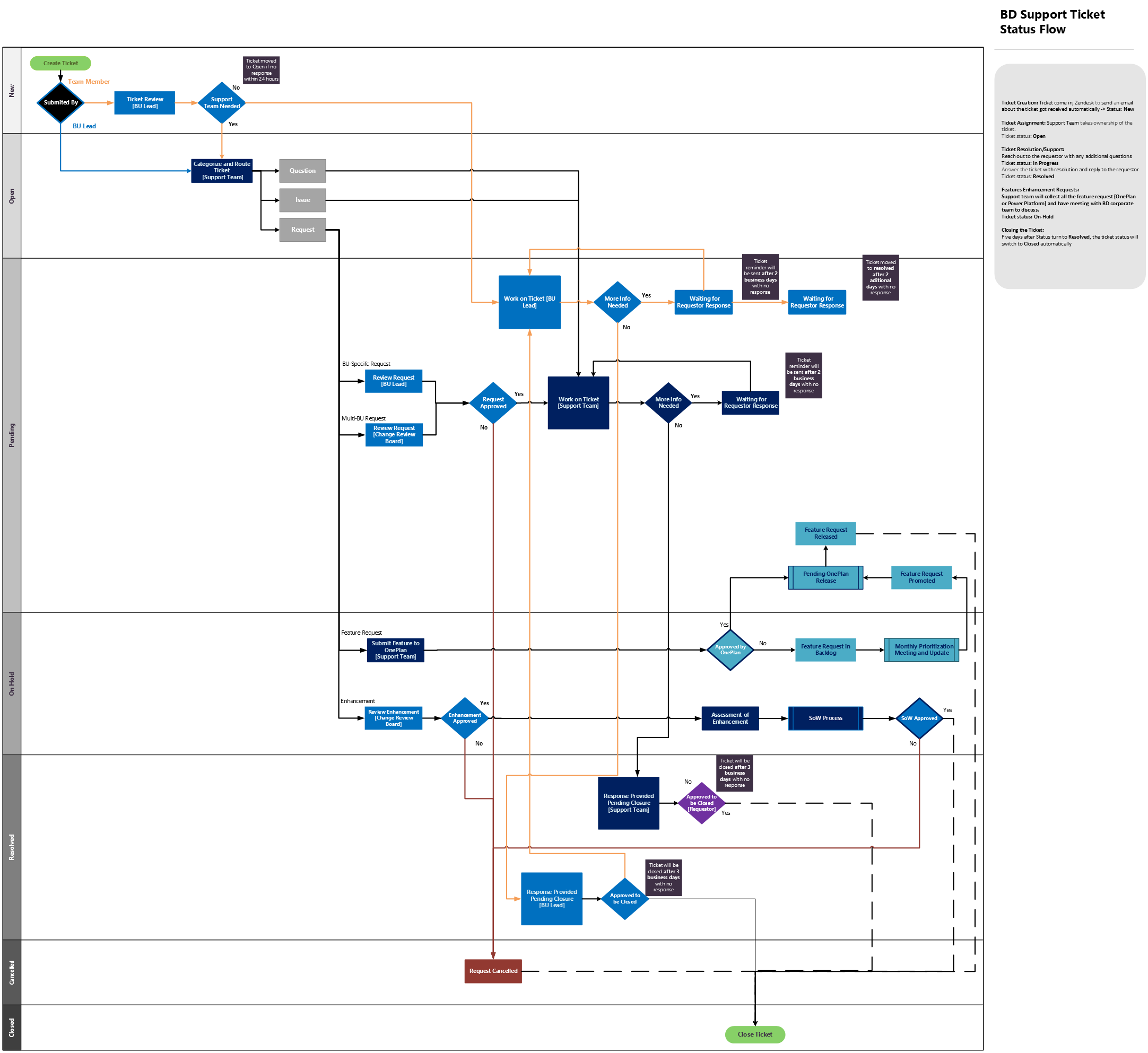 BD Support Processes Chart - Working (1).png